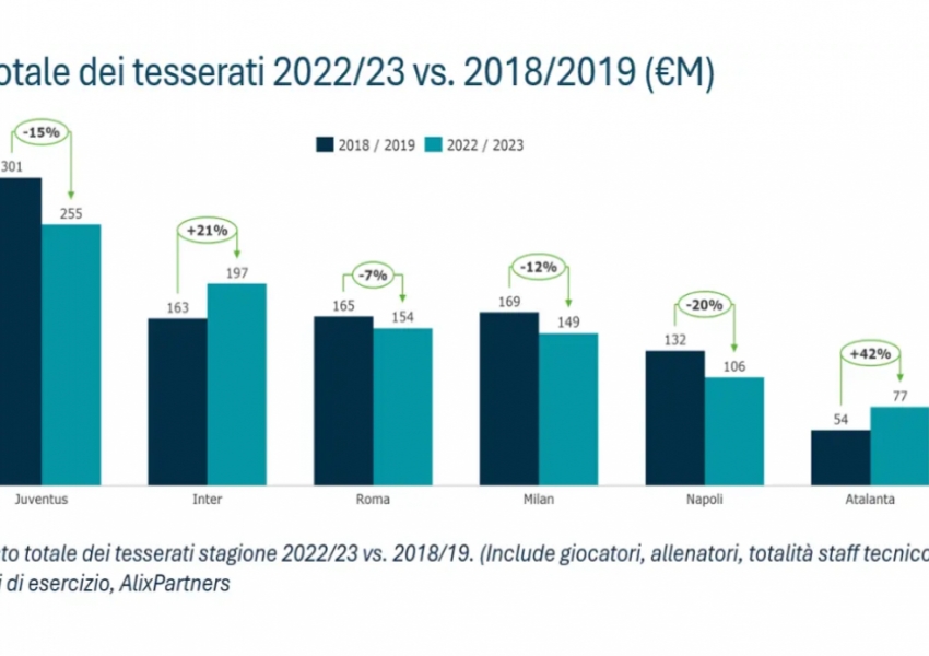 Serie A Sees 15% Salary Reduction Over Five Years: Only Two Black-and-Blue Clubs Buck the Trend, Oak Tree Capital's Primary Goal Revealed-0