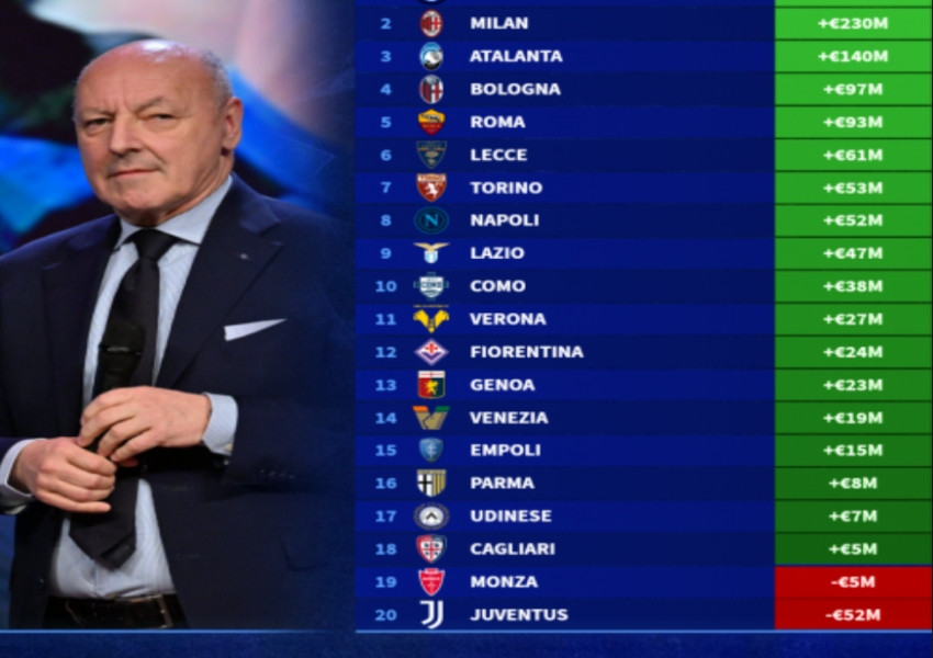 Inter's Wage Surge Driven by Unmatched Squad Valuation Growth: A Five-Year Budget Comparison of the Milan Rivals-0