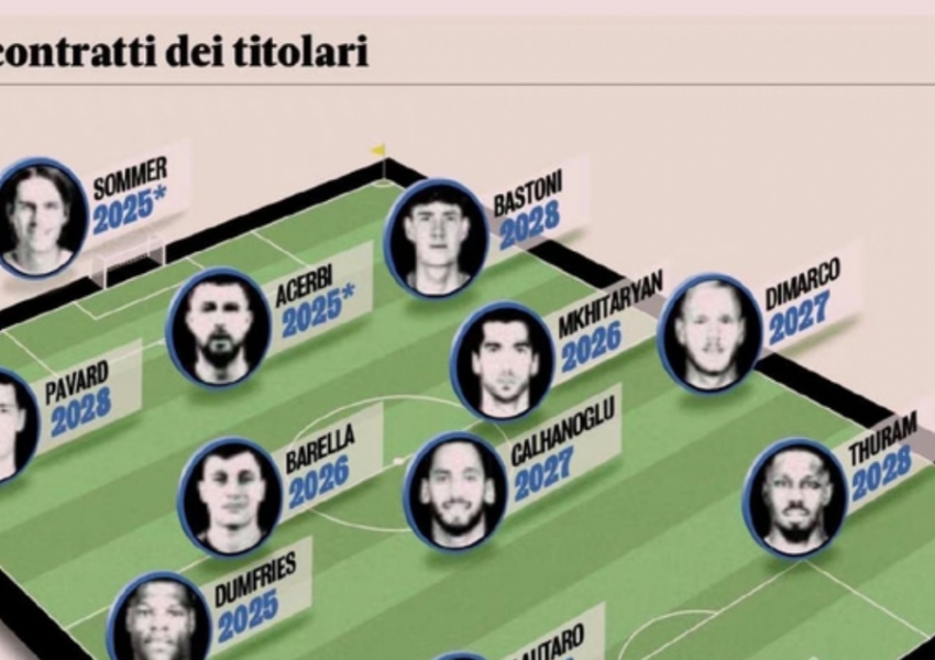 Oaktree Capital's Youth Strategy at Inter Milan: Eight Veteran Players Facing an Uncertain Future-0
