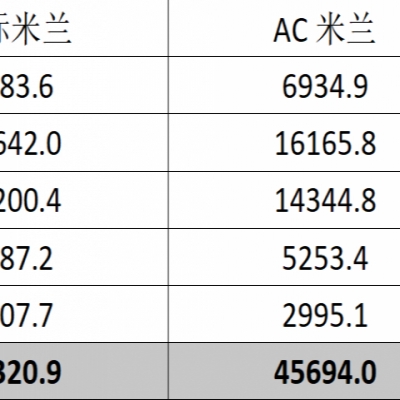 Financial Analysis of Serie A’s Northern Giants: Inter’s Key Revenue Lags Behind Juventus, AC Milan Has the Least Debt